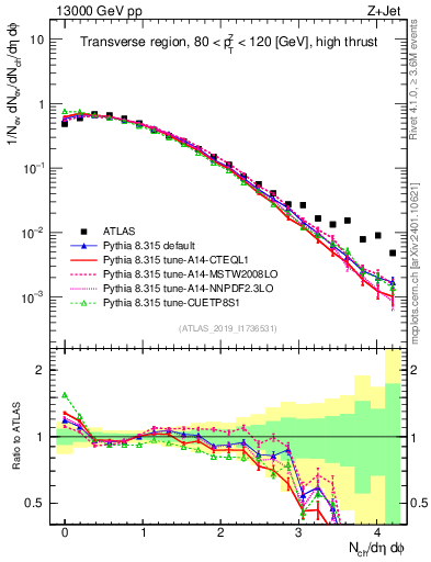 Plot of nch in 13000 GeV pp collisions