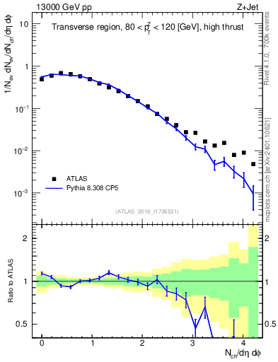Plot of nch in 13000 GeV pp collisions