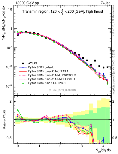 Plot of nch in 13000 GeV pp collisions