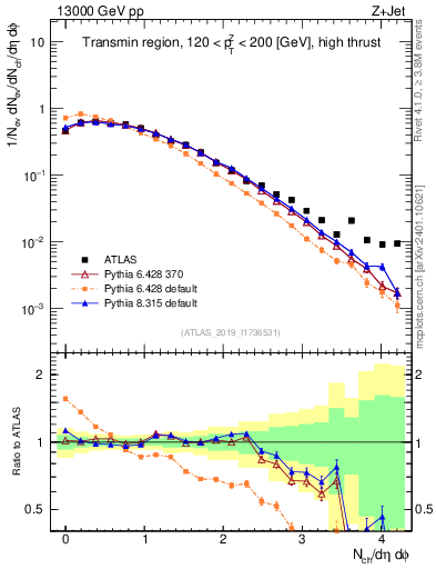 Plot of nch in 13000 GeV pp collisions