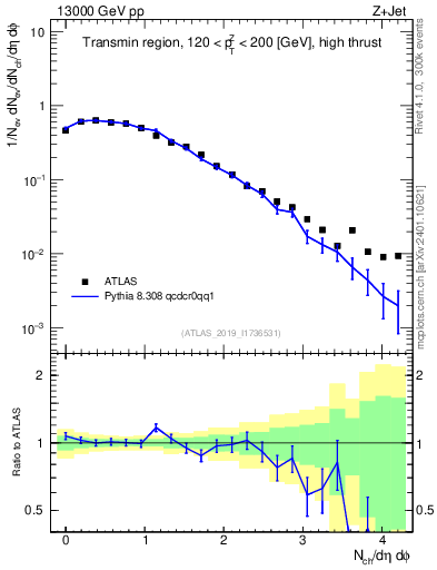 Plot of nch in 13000 GeV pp collisions