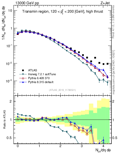 Plot of nch in 13000 GeV pp collisions