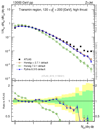 Plot of nch in 13000 GeV pp collisions