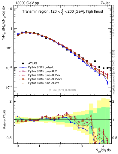 Plot of nch in 13000 GeV pp collisions