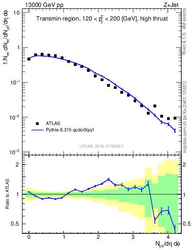 Plot of nch in 13000 GeV pp collisions