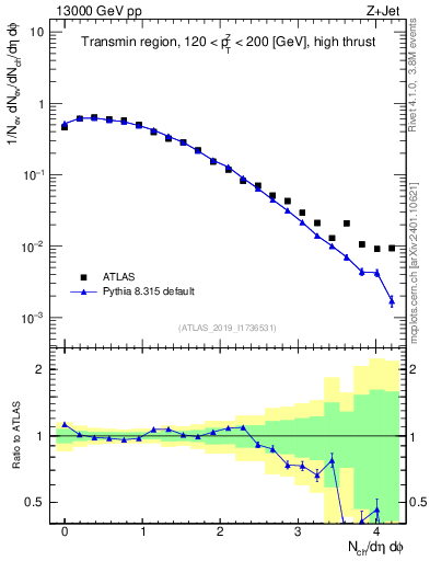 Plot of nch in 13000 GeV pp collisions