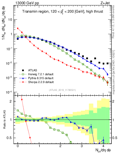 Plot of nch in 13000 GeV pp collisions
