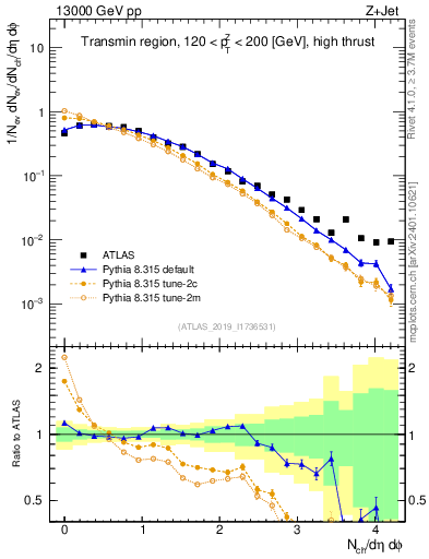 Plot of nch in 13000 GeV pp collisions