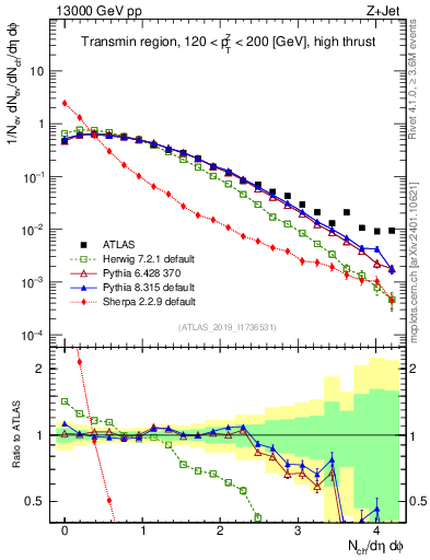 Plot of nch in 13000 GeV pp collisions