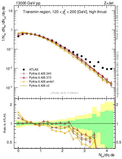 Plot of nch in 13000 GeV pp collisions