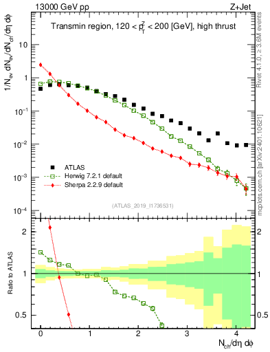 Plot of nch in 13000 GeV pp collisions