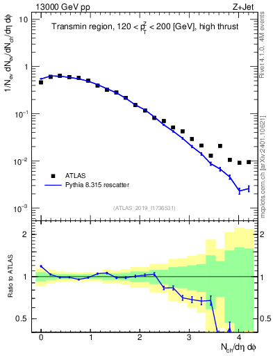 Plot of nch in 13000 GeV pp collisions