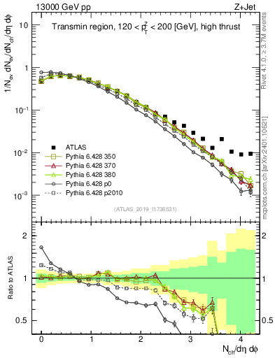 Plot of nch in 13000 GeV pp collisions