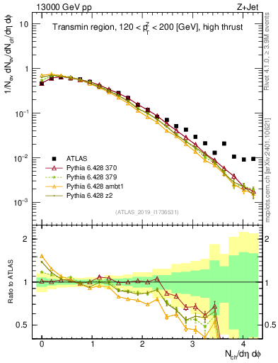 Plot of nch in 13000 GeV pp collisions