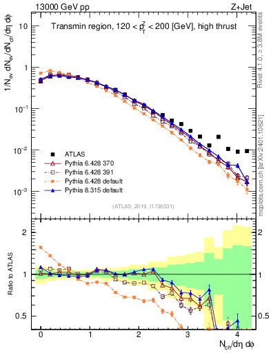 Plot of nch in 13000 GeV pp collisions