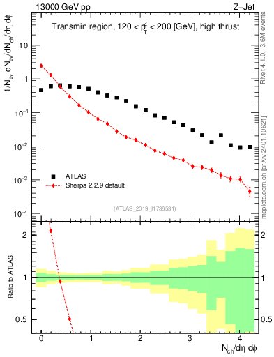 Plot of nch in 13000 GeV pp collisions