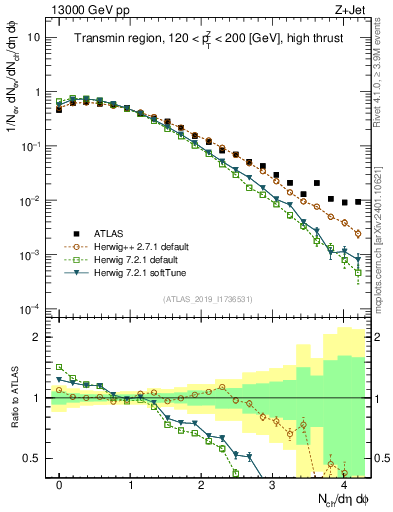 Plot of nch in 13000 GeV pp collisions