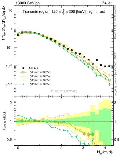 Plot of nch in 13000 GeV pp collisions