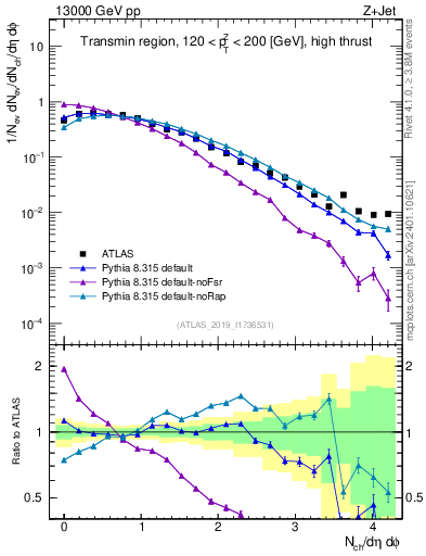 Plot of nch in 13000 GeV pp collisions