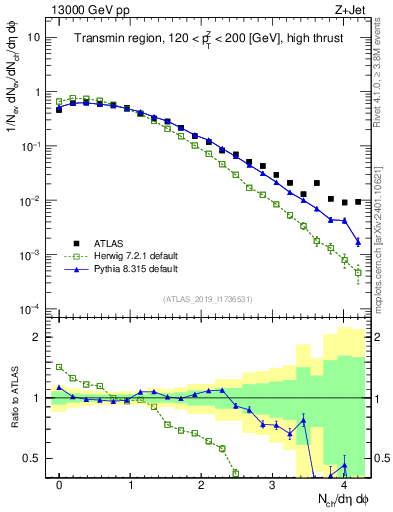 Plot of nch in 13000 GeV pp collisions