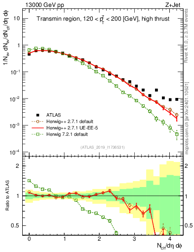 Plot of nch in 13000 GeV pp collisions