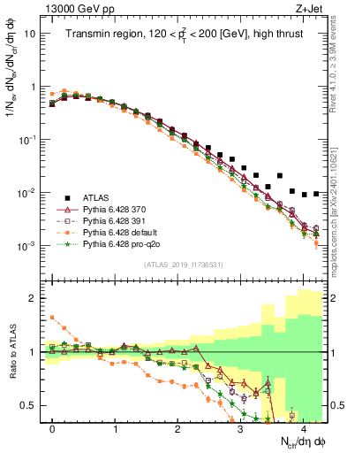 Plot of nch in 13000 GeV pp collisions