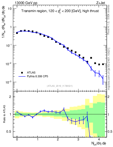 Plot of nch in 13000 GeV pp collisions