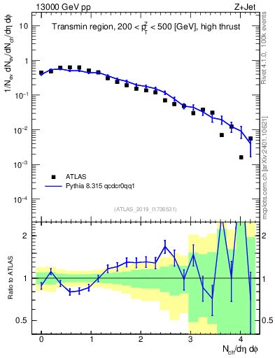 Plot of nch in 13000 GeV pp collisions