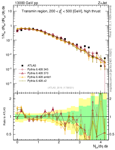 Plot of nch in 13000 GeV pp collisions