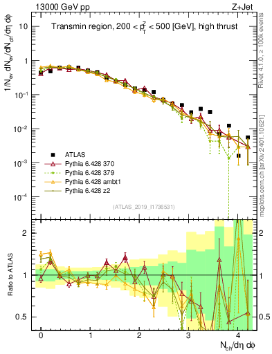 Plot of nch in 13000 GeV pp collisions