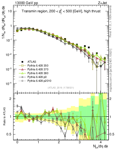Plot of nch in 13000 GeV pp collisions
