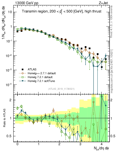 Plot of nch in 13000 GeV pp collisions