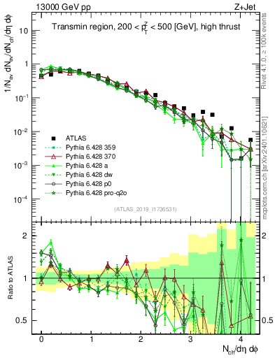Plot of nch in 13000 GeV pp collisions