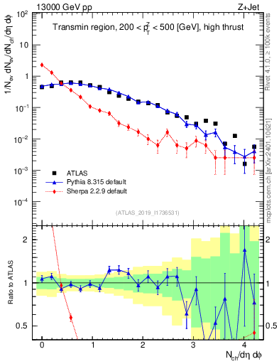 Plot of nch in 13000 GeV pp collisions