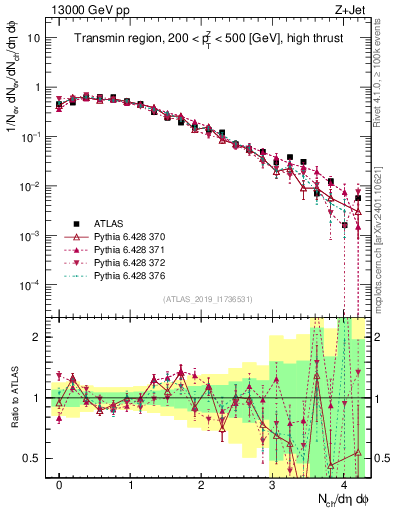 Plot of nch in 13000 GeV pp collisions
