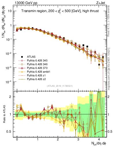 Plot of nch in 13000 GeV pp collisions