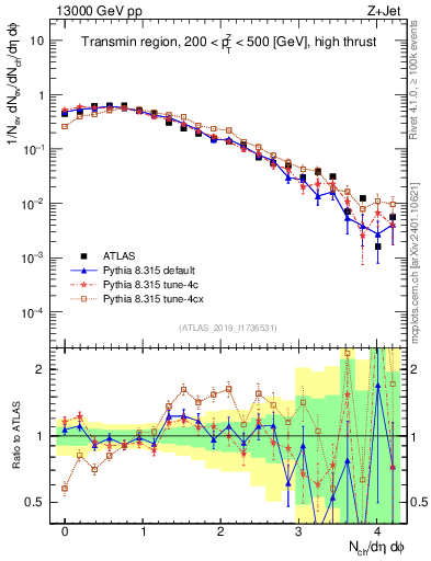 Plot of nch in 13000 GeV pp collisions