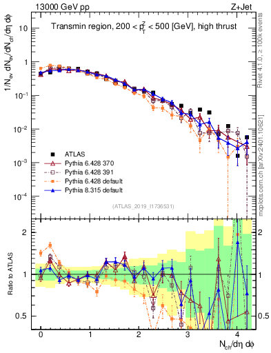 Plot of nch in 13000 GeV pp collisions