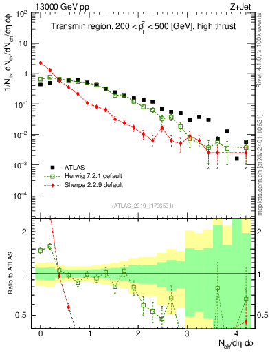 Plot of nch in 13000 GeV pp collisions