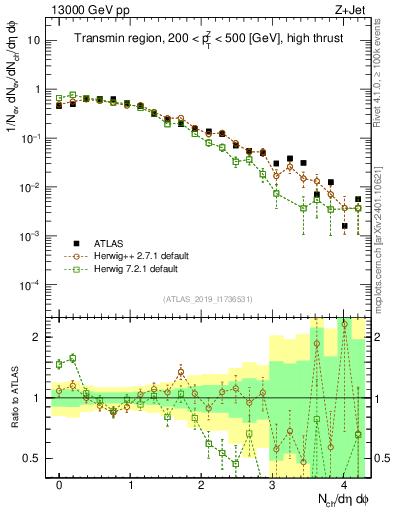 Plot of nch in 13000 GeV pp collisions
