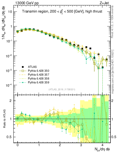Plot of nch in 13000 GeV pp collisions