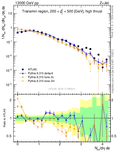 Plot of nch in 13000 GeV pp collisions