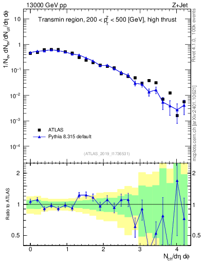 Plot of nch in 13000 GeV pp collisions