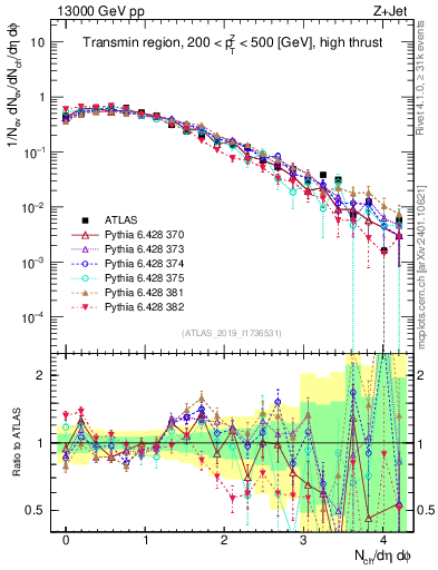 Plot of nch in 13000 GeV pp collisions
