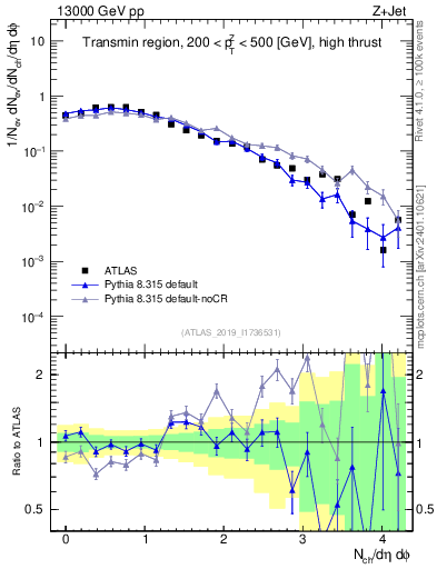 Plot of nch in 13000 GeV pp collisions