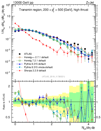 Plot of nch in 13000 GeV pp collisions