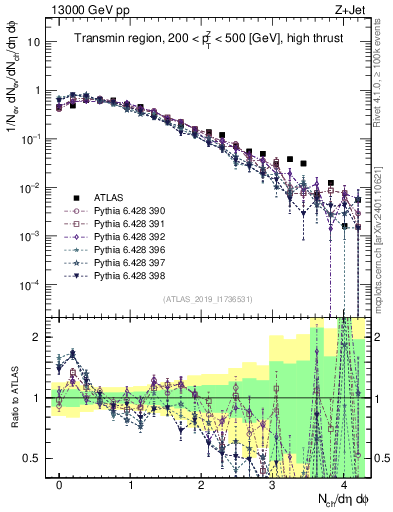 Plot of nch in 13000 GeV pp collisions