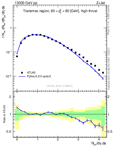 Plot of nch in 13000 GeV pp collisions