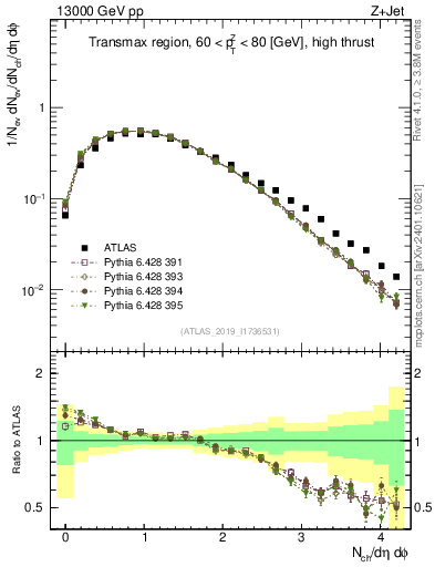 Plot of nch in 13000 GeV pp collisions