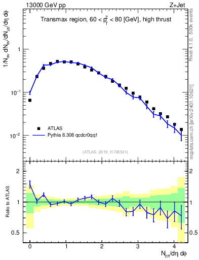 Plot of nch in 13000 GeV pp collisions